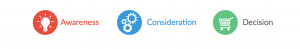 Stages of awareness in the buyers journey