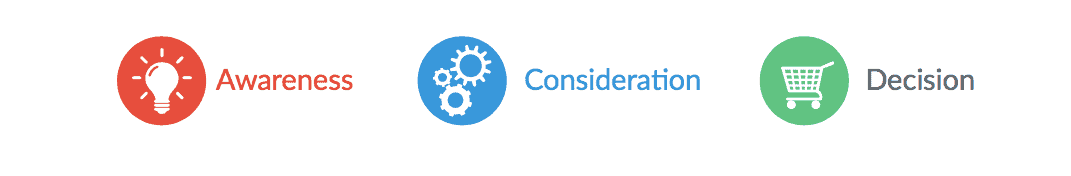 Stages of awareness in the buyers journey